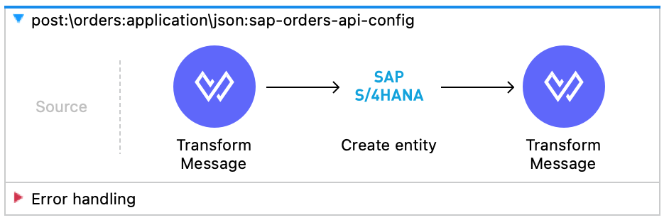 lab07 SAP S4 connector createOrder